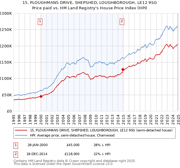 15, PLOUGHMANS DRIVE, SHEPSHED, LOUGHBOROUGH, LE12 9SG: Price paid vs HM Land Registry's House Price Index