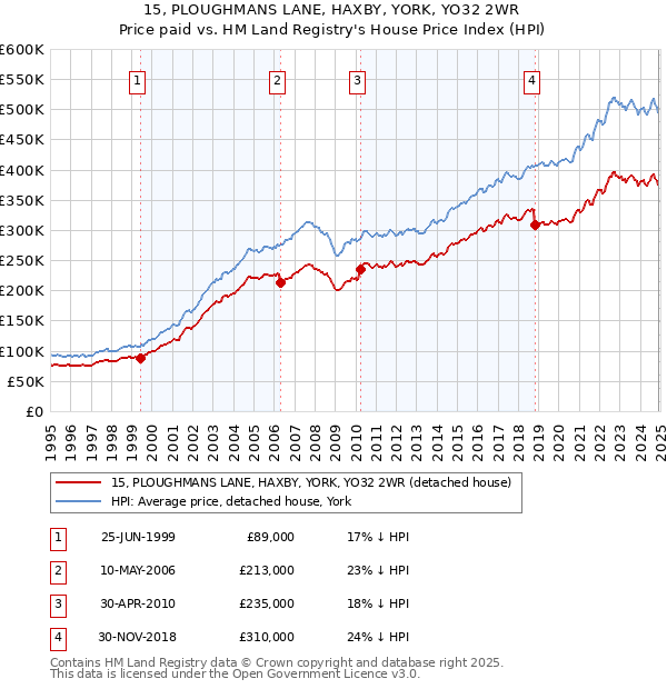 15, PLOUGHMANS LANE, HAXBY, YORK, YO32 2WR: Price paid vs HM Land Registry's House Price Index