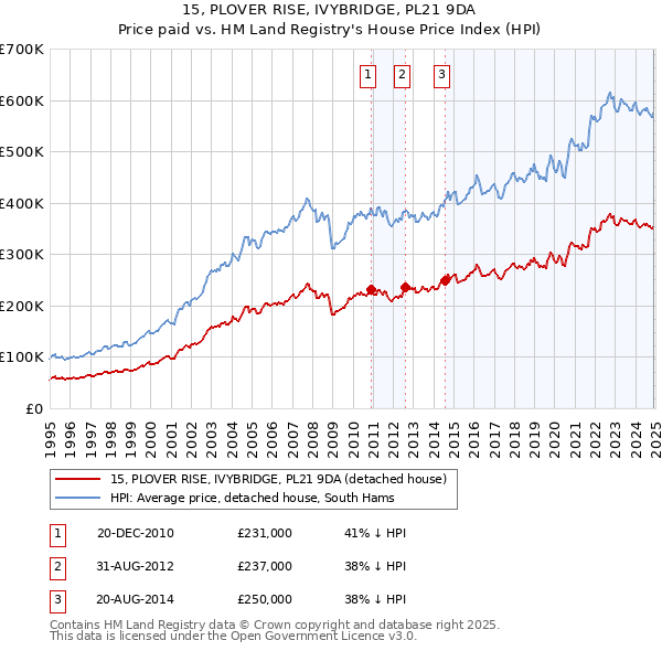 15, PLOVER RISE, IVYBRIDGE, PL21 9DA: Price paid vs HM Land Registry's House Price Index