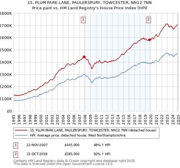 15, PLUM PARK LANE, PAULERSPURY, TOWCESTER, NN12 7NN: Price paid vs HM Land Registry's House Price Index