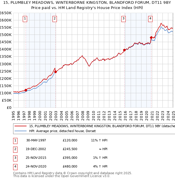 15, PLUMBLEY MEADOWS, WINTERBORNE KINGSTON, BLANDFORD FORUM, DT11 9BY: Price paid vs HM Land Registry's House Price Index