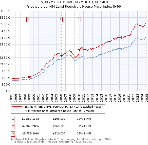 15, PLYMTREE DRIVE, PLYMOUTH, PL7 4LX: Price paid vs HM Land Registry's House Price Index