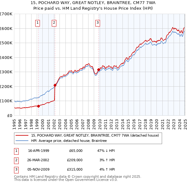 15, POCHARD WAY, GREAT NOTLEY, BRAINTREE, CM77 7WA: Price paid vs HM Land Registry's House Price Index