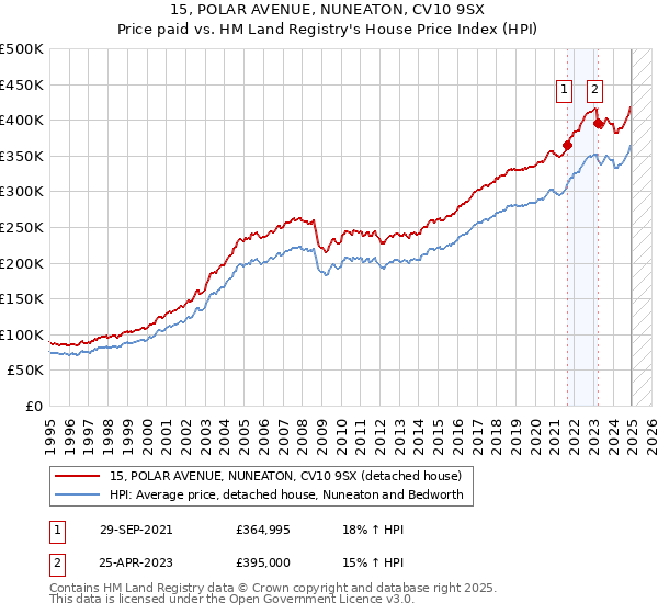 15, POLAR AVENUE, NUNEATON, CV10 9SX: Price paid vs HM Land Registry's House Price Index