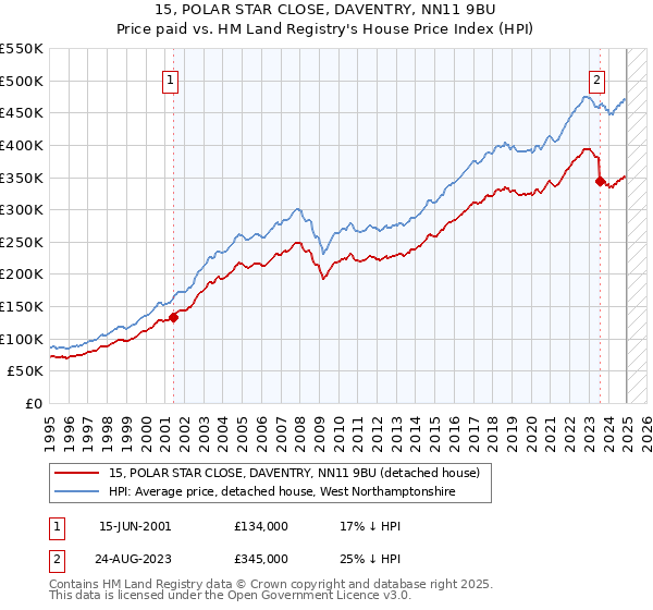 15, POLAR STAR CLOSE, DAVENTRY, NN11 9BU: Price paid vs HM Land Registry's House Price Index
