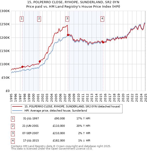 15, POLPERRO CLOSE, RYHOPE, SUNDERLAND, SR2 0YN: Price paid vs HM Land Registry's House Price Index