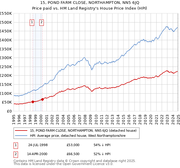 15, POND FARM CLOSE, NORTHAMPTON, NN5 6JQ: Price paid vs HM Land Registry's House Price Index