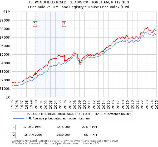 15, PONDFIELD ROAD, RUDGWICK, HORSHAM, RH12 3EN: Price paid vs HM Land Registry's House Price Index