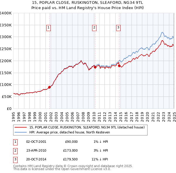 15, POPLAR CLOSE, RUSKINGTON, SLEAFORD, NG34 9TL: Price paid vs HM Land Registry's House Price Index