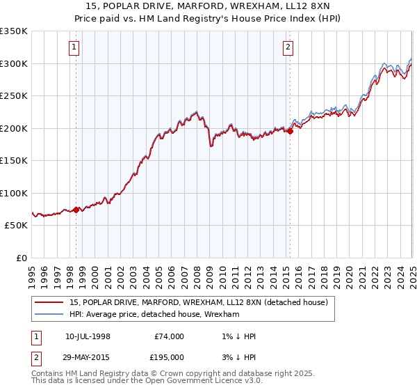15, POPLAR DRIVE, MARFORD, WREXHAM, LL12 8XN: Price paid vs HM Land Registry's House Price Index