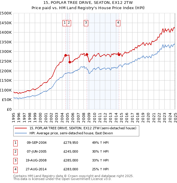 15, POPLAR TREE DRIVE, SEATON, EX12 2TW: Price paid vs HM Land Registry's House Price Index
