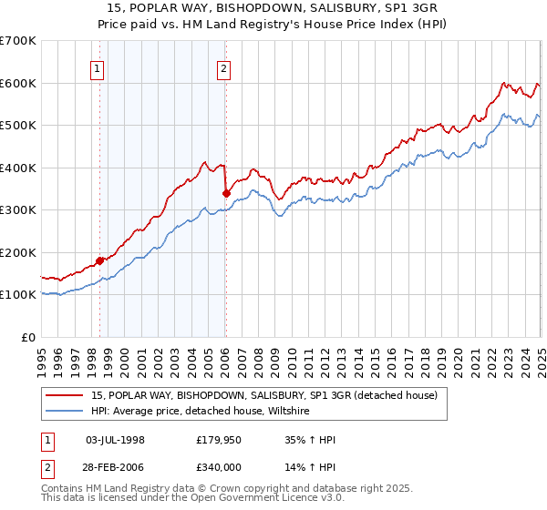 15, POPLAR WAY, BISHOPDOWN, SALISBURY, SP1 3GR: Price paid vs HM Land Registry's House Price Index