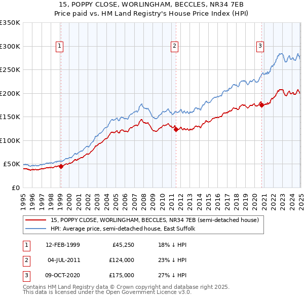 15, POPPY CLOSE, WORLINGHAM, BECCLES, NR34 7EB: Price paid vs HM Land Registry's House Price Index
