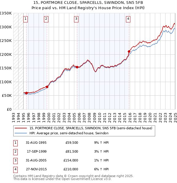 15, PORTMORE CLOSE, SPARCELLS, SWINDON, SN5 5FB: Price paid vs HM Land Registry's House Price Index