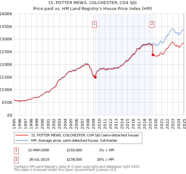 15, POTTER MEWS, COLCHESTER, CO4 5JG: Price paid vs HM Land Registry's House Price Index