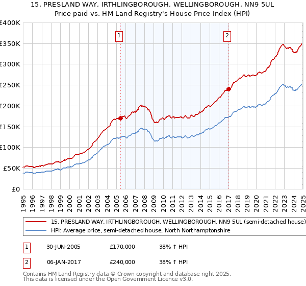 15, PRESLAND WAY, IRTHLINGBOROUGH, WELLINGBOROUGH, NN9 5UL: Price paid vs HM Land Registry's House Price Index