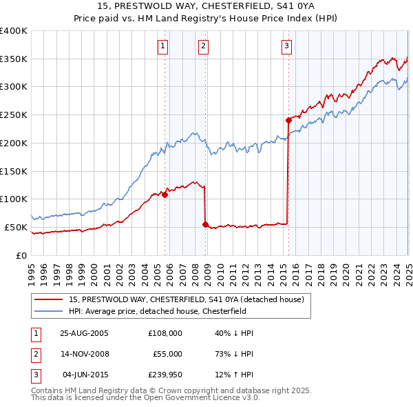 15, PRESTWOLD WAY, CHESTERFIELD, S41 0YA: Price paid vs HM Land Registry's House Price Index