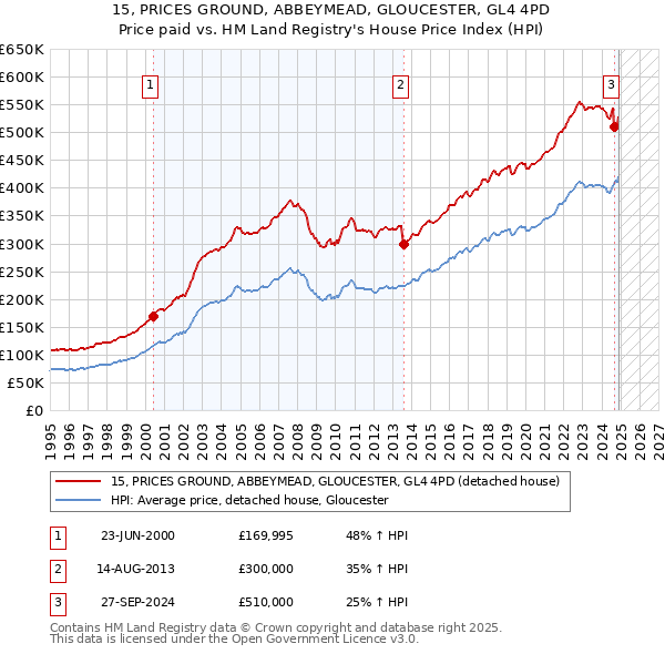 15, PRICES GROUND, ABBEYMEAD, GLOUCESTER, GL4 4PD: Price paid vs HM Land Registry's House Price Index