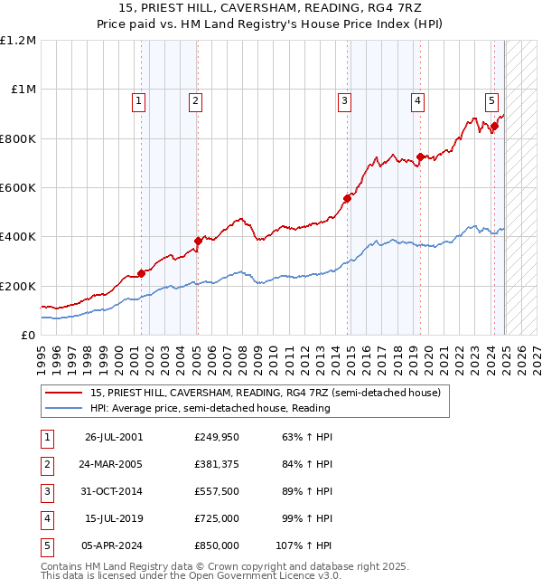 15, PRIEST HILL, CAVERSHAM, READING, RG4 7RZ: Price paid vs HM Land Registry's House Price Index