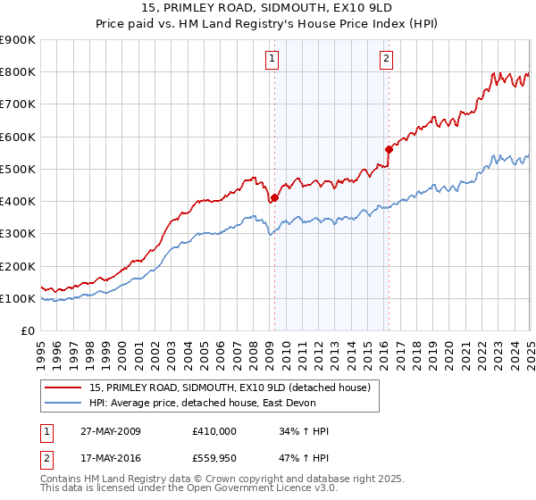 15, PRIMLEY ROAD, SIDMOUTH, EX10 9LD: Price paid vs HM Land Registry's House Price Index