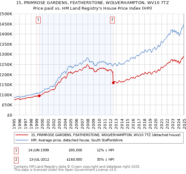 15, PRIMROSE GARDENS, FEATHERSTONE, WOLVERHAMPTON, WV10 7TZ: Price paid vs HM Land Registry's House Price Index
