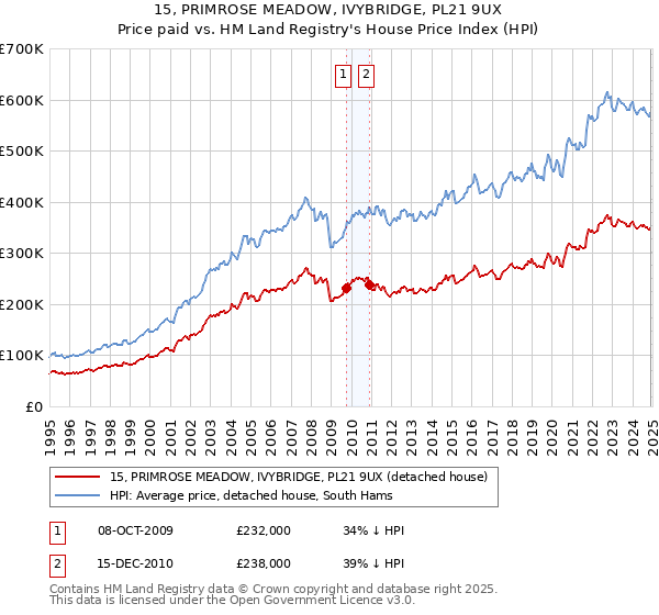 15, PRIMROSE MEADOW, IVYBRIDGE, PL21 9UX: Price paid vs HM Land Registry's House Price Index