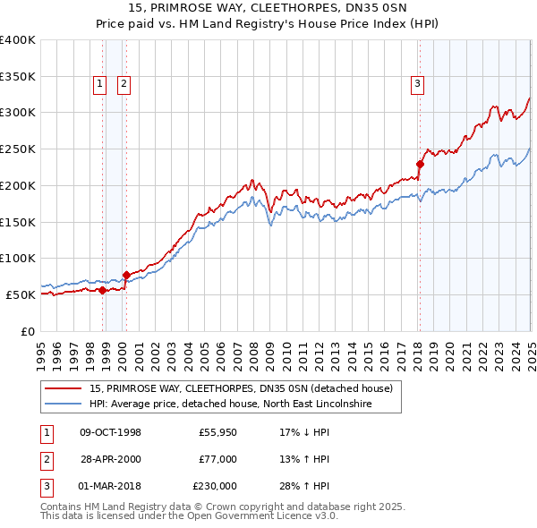 15, PRIMROSE WAY, CLEETHORPES, DN35 0SN: Price paid vs HM Land Registry's House Price Index