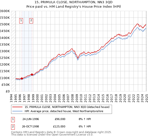 15, PRIMULA CLOSE, NORTHAMPTON, NN3 3QD: Price paid vs HM Land Registry's House Price Index