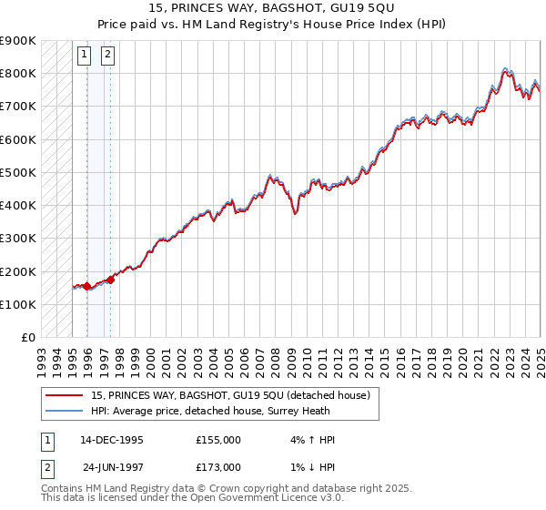 15, PRINCES WAY, BAGSHOT, GU19 5QU: Price paid vs HM Land Registry's House Price Index