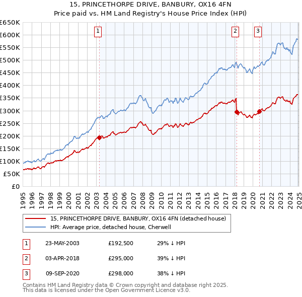 15, PRINCETHORPE DRIVE, BANBURY, OX16 4FN: Price paid vs HM Land Registry's House Price Index
