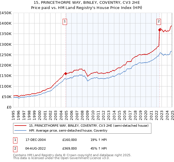 15, PRINCETHORPE WAY, BINLEY, COVENTRY, CV3 2HE: Price paid vs HM Land Registry's House Price Index