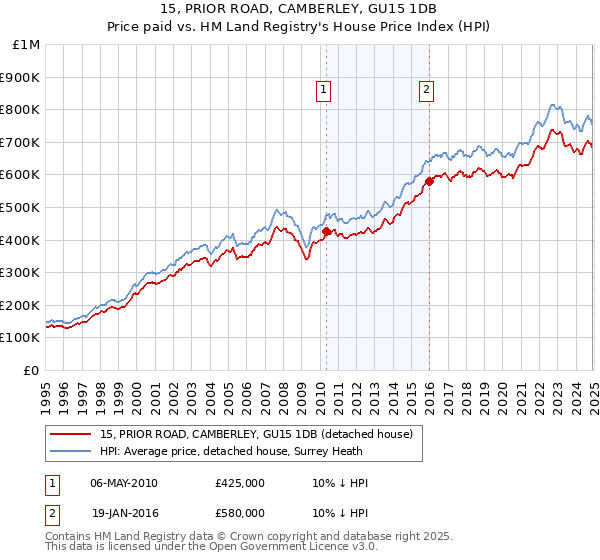 15, PRIOR ROAD, CAMBERLEY, GU15 1DB: Price paid vs HM Land Registry's House Price Index