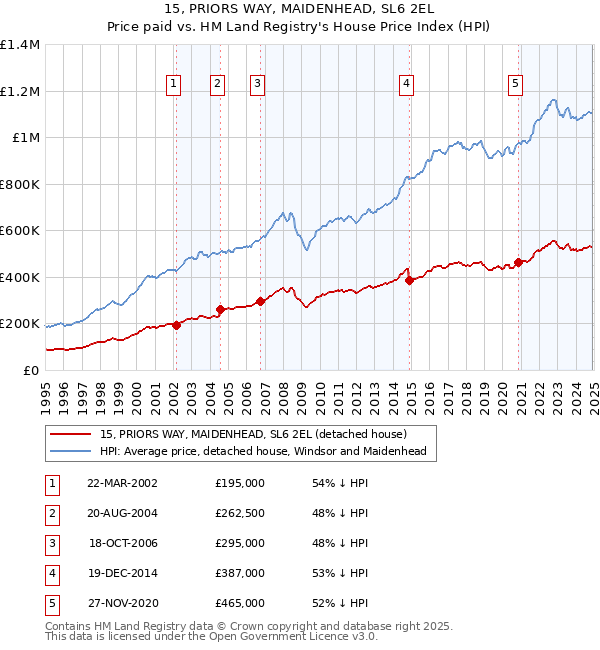 15, PRIORS WAY, MAIDENHEAD, SL6 2EL: Price paid vs HM Land Registry's House Price Index