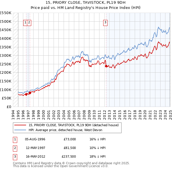 15, PRIORY CLOSE, TAVISTOCK, PL19 9DH: Price paid vs HM Land Registry's House Price Index
