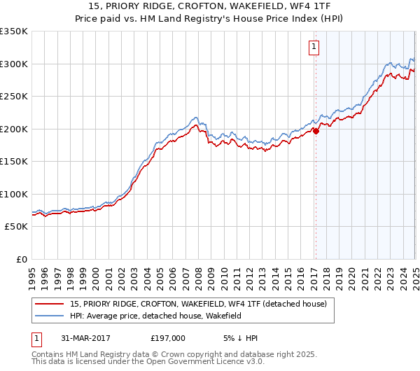 15, PRIORY RIDGE, CROFTON, WAKEFIELD, WF4 1TF: Price paid vs HM Land Registry's House Price Index