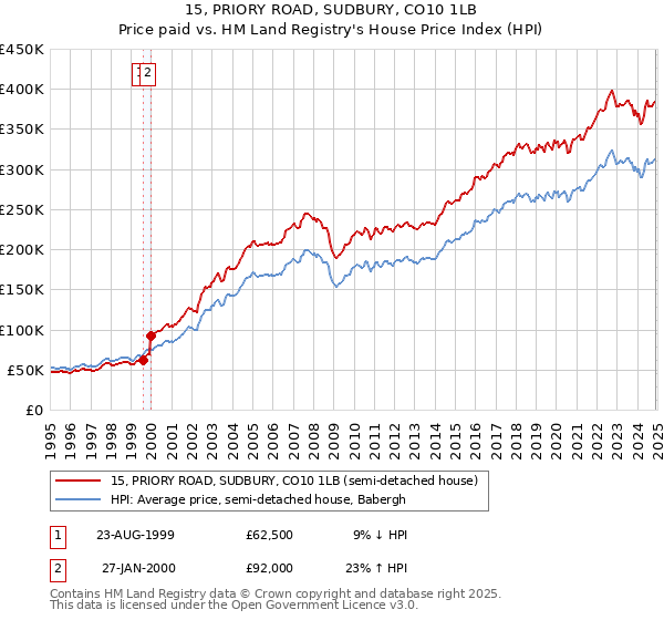 15, PRIORY ROAD, SUDBURY, CO10 1LB: Price paid vs HM Land Registry's House Price Index
