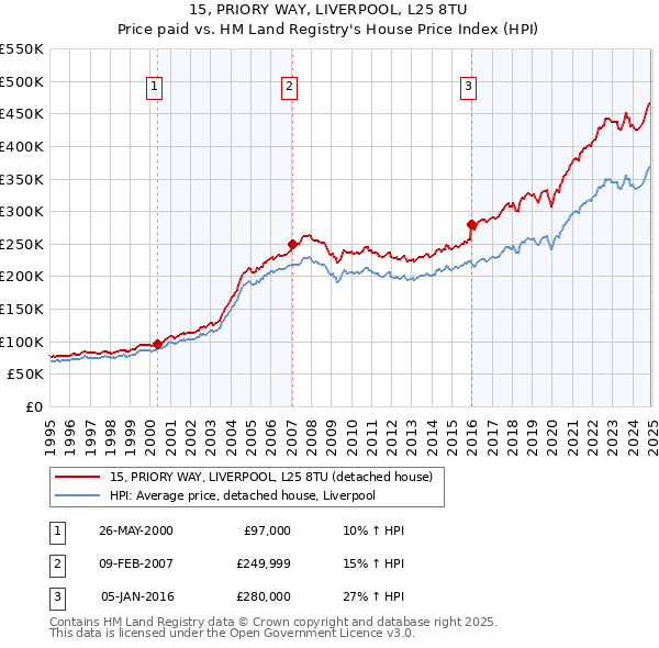 15, PRIORY WAY, LIVERPOOL, L25 8TU: Price paid vs HM Land Registry's House Price Index