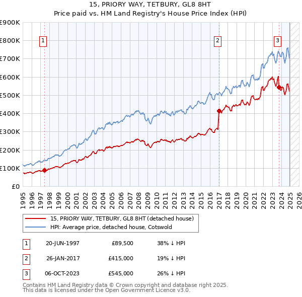 15, PRIORY WAY, TETBURY, GL8 8HT: Price paid vs HM Land Registry's House Price Index