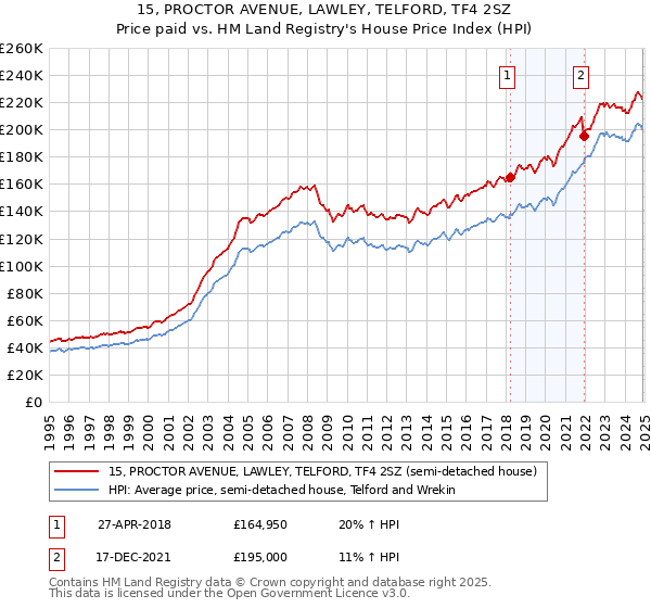 15, PROCTOR AVENUE, LAWLEY, TELFORD, TF4 2SZ: Price paid vs HM Land Registry's House Price Index