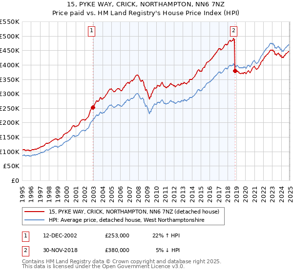 15, PYKE WAY, CRICK, NORTHAMPTON, NN6 7NZ: Price paid vs HM Land Registry's House Price Index