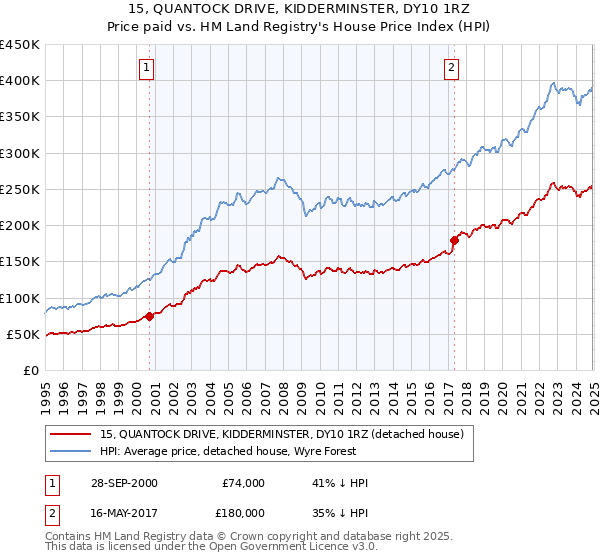 15, QUANTOCK DRIVE, KIDDERMINSTER, DY10 1RZ: Price paid vs HM Land Registry's House Price Index