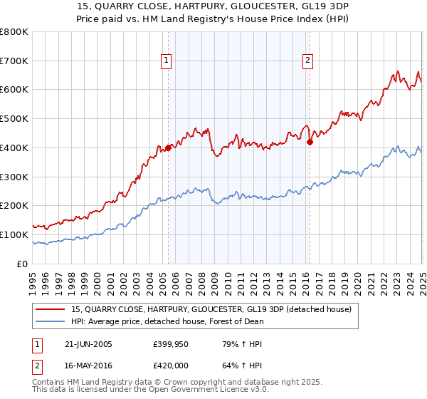 15, QUARRY CLOSE, HARTPURY, GLOUCESTER, GL19 3DP: Price paid vs HM Land Registry's House Price Index