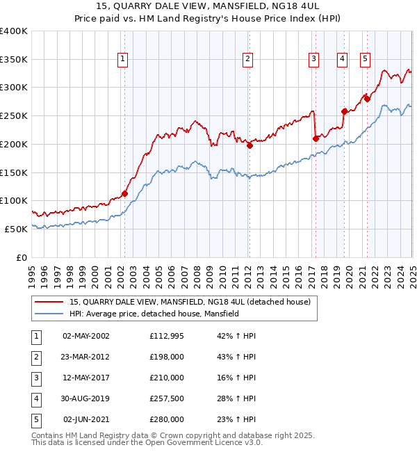 15, QUARRY DALE VIEW, MANSFIELD, NG18 4UL: Price paid vs HM Land Registry's House Price Index