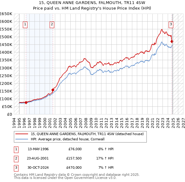 15, QUEEN ANNE GARDENS, FALMOUTH, TR11 4SW: Price paid vs HM Land Registry's House Price Index