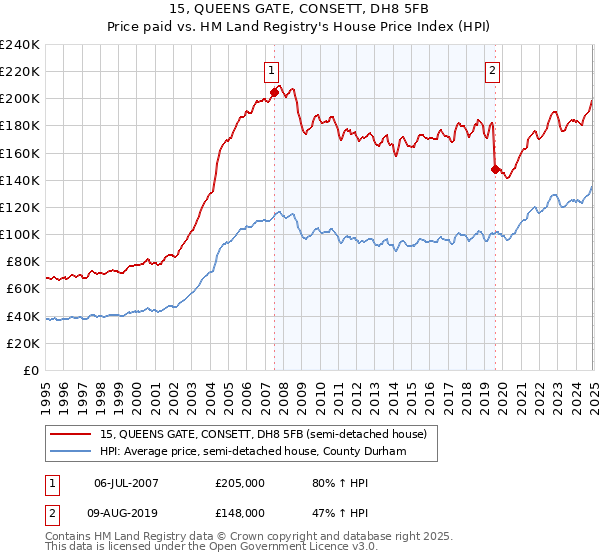 15, QUEENS GATE, CONSETT, DH8 5FB: Price paid vs HM Land Registry's House Price Index