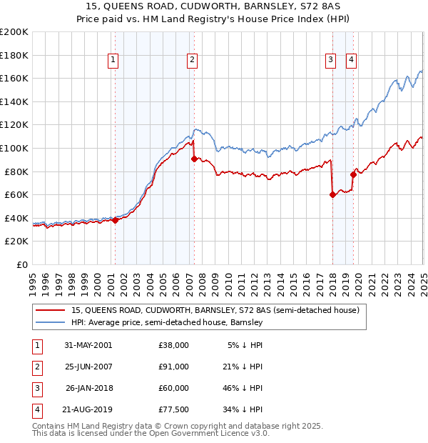 15, QUEENS ROAD, CUDWORTH, BARNSLEY, S72 8AS: Price paid vs HM Land Registry's House Price Index