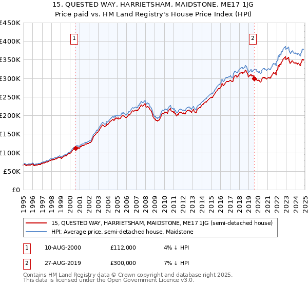 15, QUESTED WAY, HARRIETSHAM, MAIDSTONE, ME17 1JG: Price paid vs HM Land Registry's House Price Index