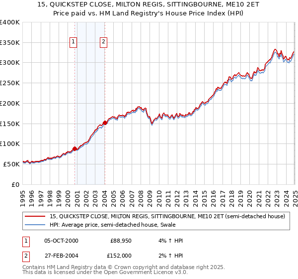 15, QUICKSTEP CLOSE, MILTON REGIS, SITTINGBOURNE, ME10 2ET: Price paid vs HM Land Registry's House Price Index
