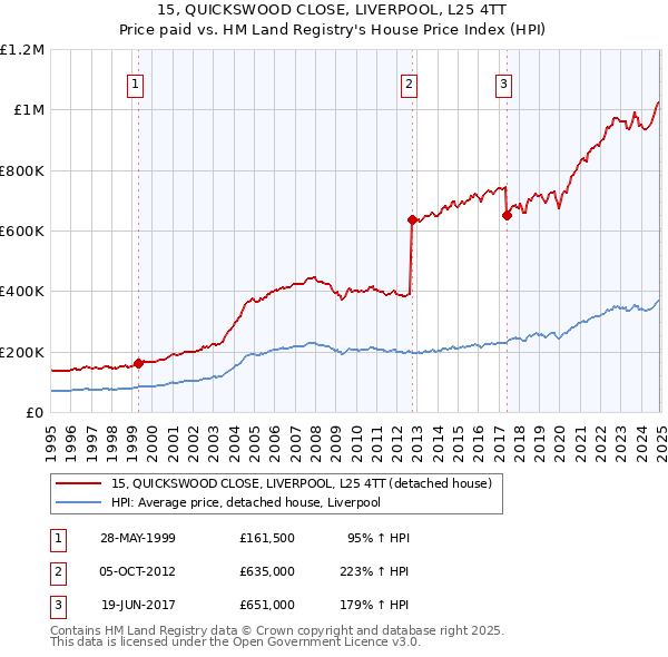 15, QUICKSWOOD CLOSE, LIVERPOOL, L25 4TT: Price paid vs HM Land Registry's House Price Index