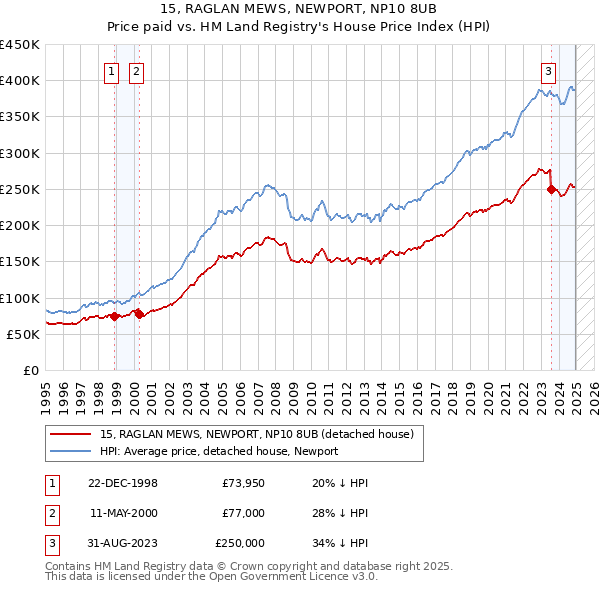 15, RAGLAN MEWS, NEWPORT, NP10 8UB: Price paid vs HM Land Registry's House Price Index